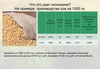 Что это дает экономике? На примере  производства сои на 1000 га. Затратив на 1000 га 630 тыс. рублей на Биоплант Флора, ожидаем получение дополнительного дохода 6738 тыс. руб. (примерно 5100 тыс.руб чистой прибыли).   Выход продукциит Урожайность ц / га Валовые затраты, тыс. руб Себестоимость, Руб. / кг Прибыль при цене реализации  6,5 руб/кг (до налогооблажения), тыс.руб Без Б п Ф 2600 26 8416 3,07 8918 С Б п Ф 3800 38 9046 2,38 15656 