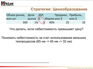 Стратегия: Ценообразование Что делать, если себестоимость превышает цену? Понижать себестоимость за счет использования меньших техпроцессов (65 нм - > 45  нм - > 32  нм) Объем рынка, млн шт. Доля рынка ASP, $ Маржа Продажи, млн $ Прибыль, млн $ 500 1 % 5 40 % 25 1 0 