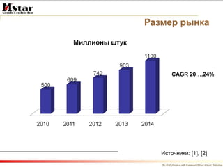 Размер рынка Источники:  [1] ,  [ 2 ] CAGR 20….24% 