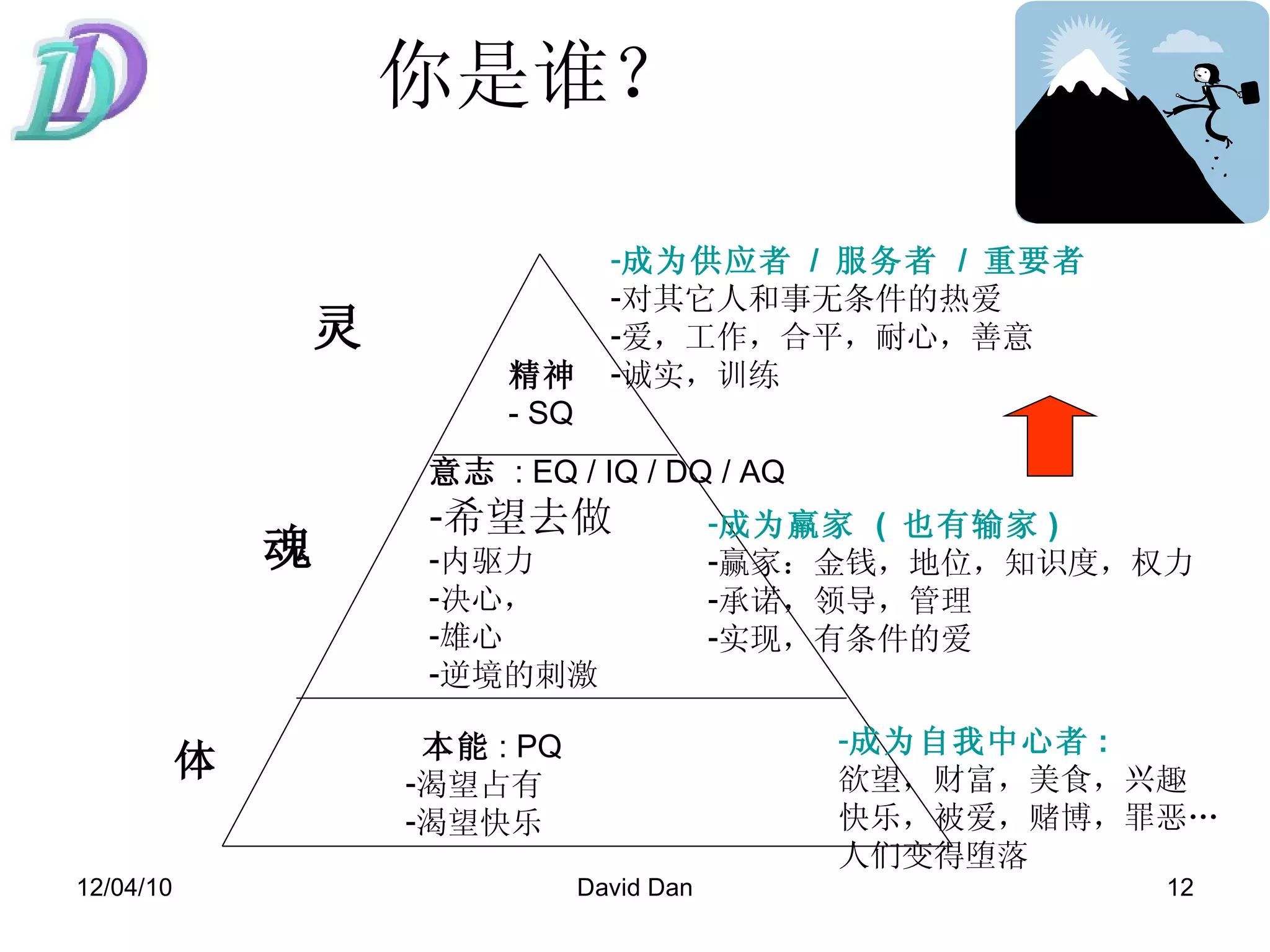 你是谁？   本能 : PQ 渴望占有 渴望快乐 意志   : EQ / IQ / DQ / AQ 希望去做 内驱力   决心， 雄心 逆境的刺激 精神 - SQ 成为自我中心者 : 欲望，财富，美食，兴趣 快乐，被爱，赌博，罪恶… 人们变得堕落 成为羸家   (  也有输家 ) 赢家：金钱，地位，知识度，权力 承诺，领导，管理 实现，有条件的爱 成为供应者   /  服务者   /  重要者 对其它人和事无条件的热爱 爱，工作，合平，耐心，善意 诚实，训练 灵 魂 体 