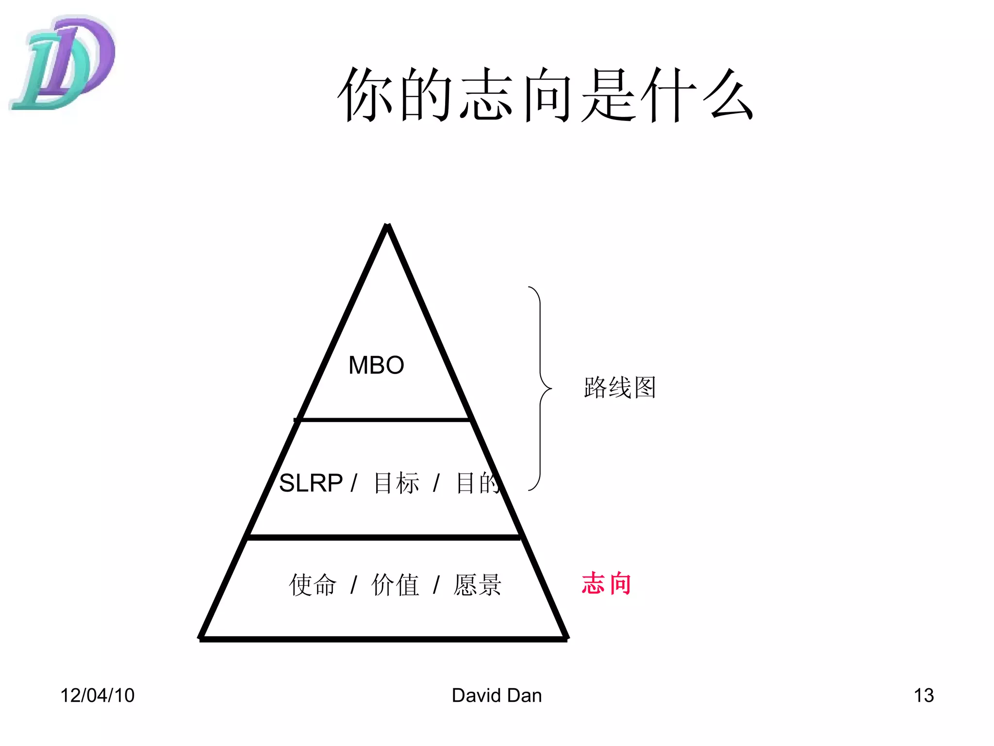 你的志向是什么 使命   /  价值   /  愿景 SLRP /  目标   /  目的 MBO 志向 路线图 