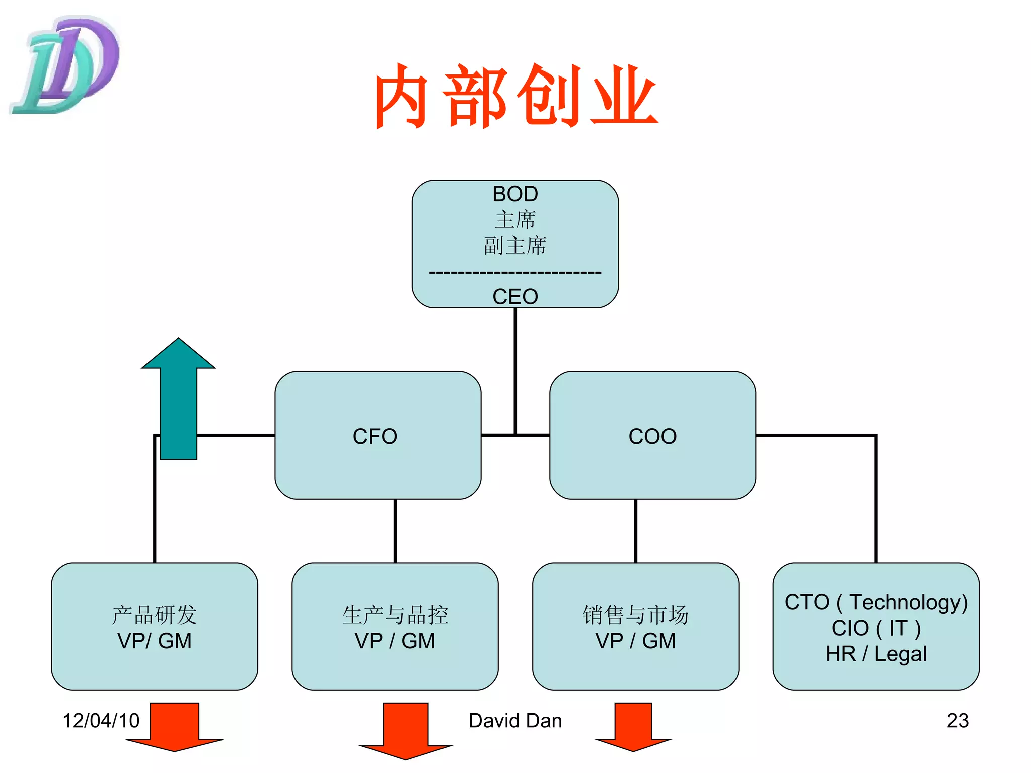 内部创业 BOD 主席 副主席 ------------------------ CEO 产品研发 VP/ GM 生产与品控 VP / GM 销售与市场 VP / GM CTO ( Technology) CIO ( IT ) HR / Legal CFO  COO 