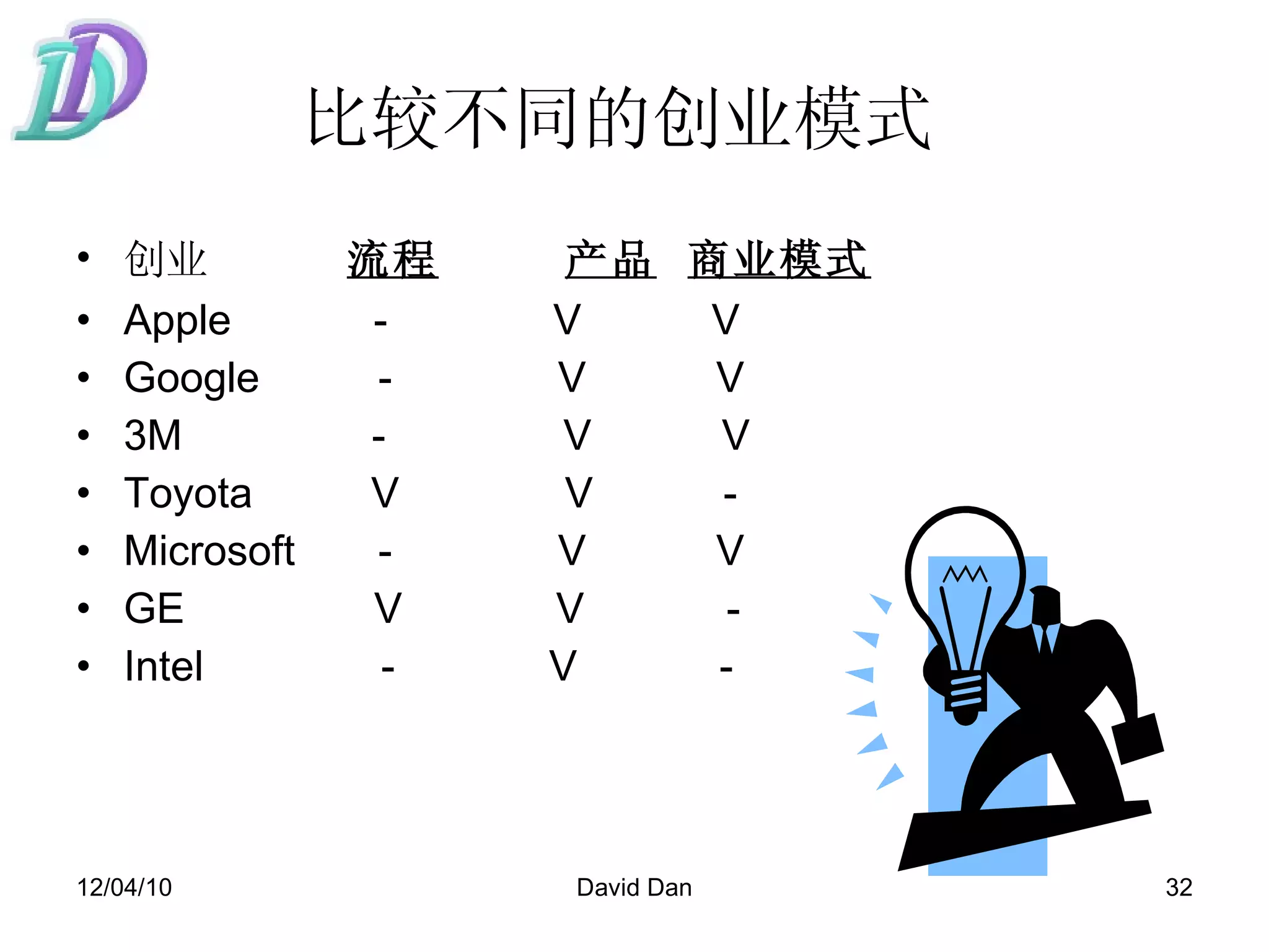 比较不同的创业模式  创业　　   　 流程   　   产品   商业模式 Apple  -  V  V Google  -  V  V 3M  -  V  V Toyota  V  V  -  Microsoft  -  V  V GE  V  V  -  Intel  -  V  -  