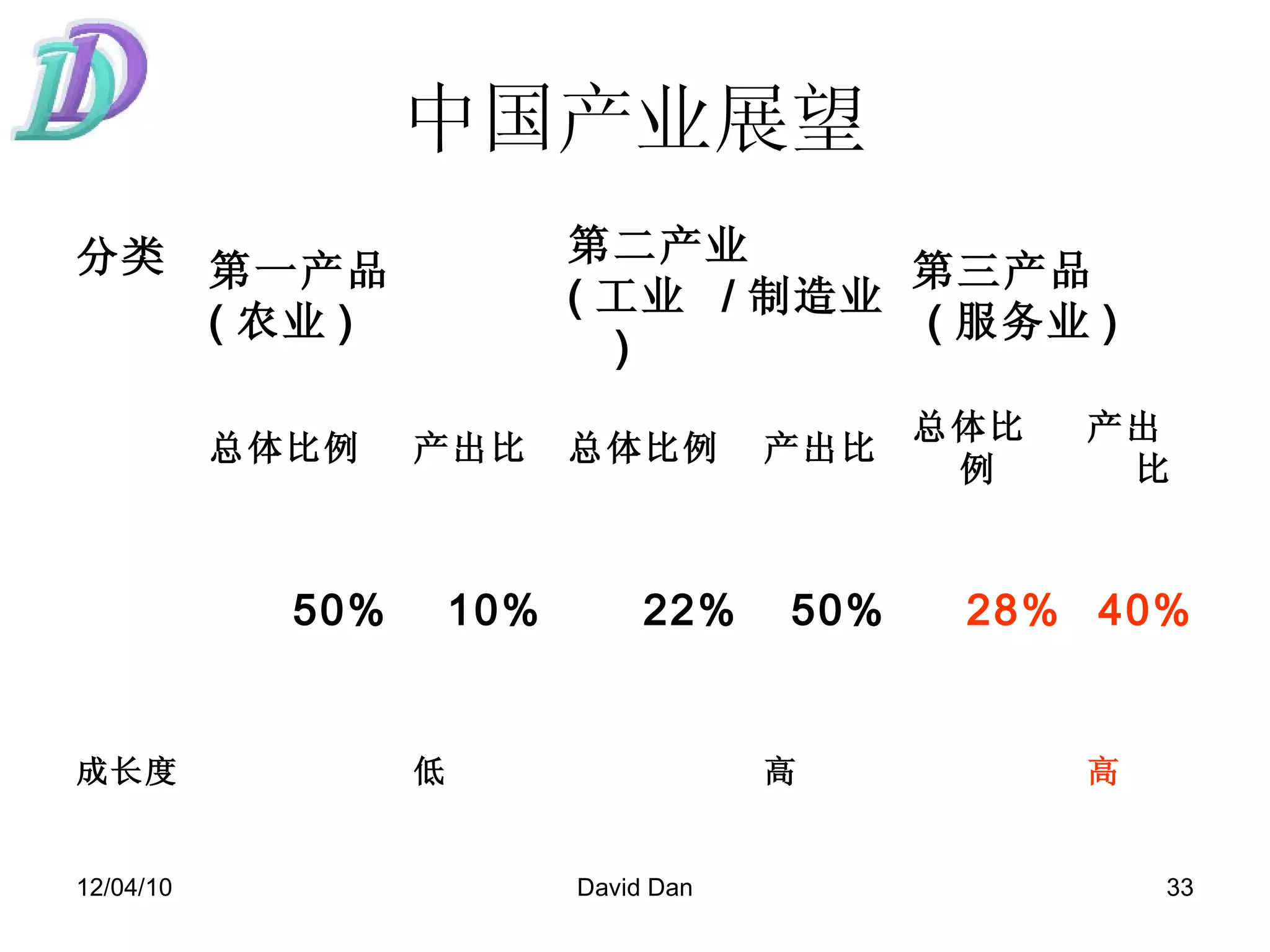中国产业展望 高 高 低 成长度 40% 28% 50% 22% 10% 50% 产出比 总体比例 产出比 总体比例 产出比 总体比例 第三产品   ( 服务业 ) 第二产业   ( 工业  / 制造业 )   第一产品   ( 农业 ) 分类 