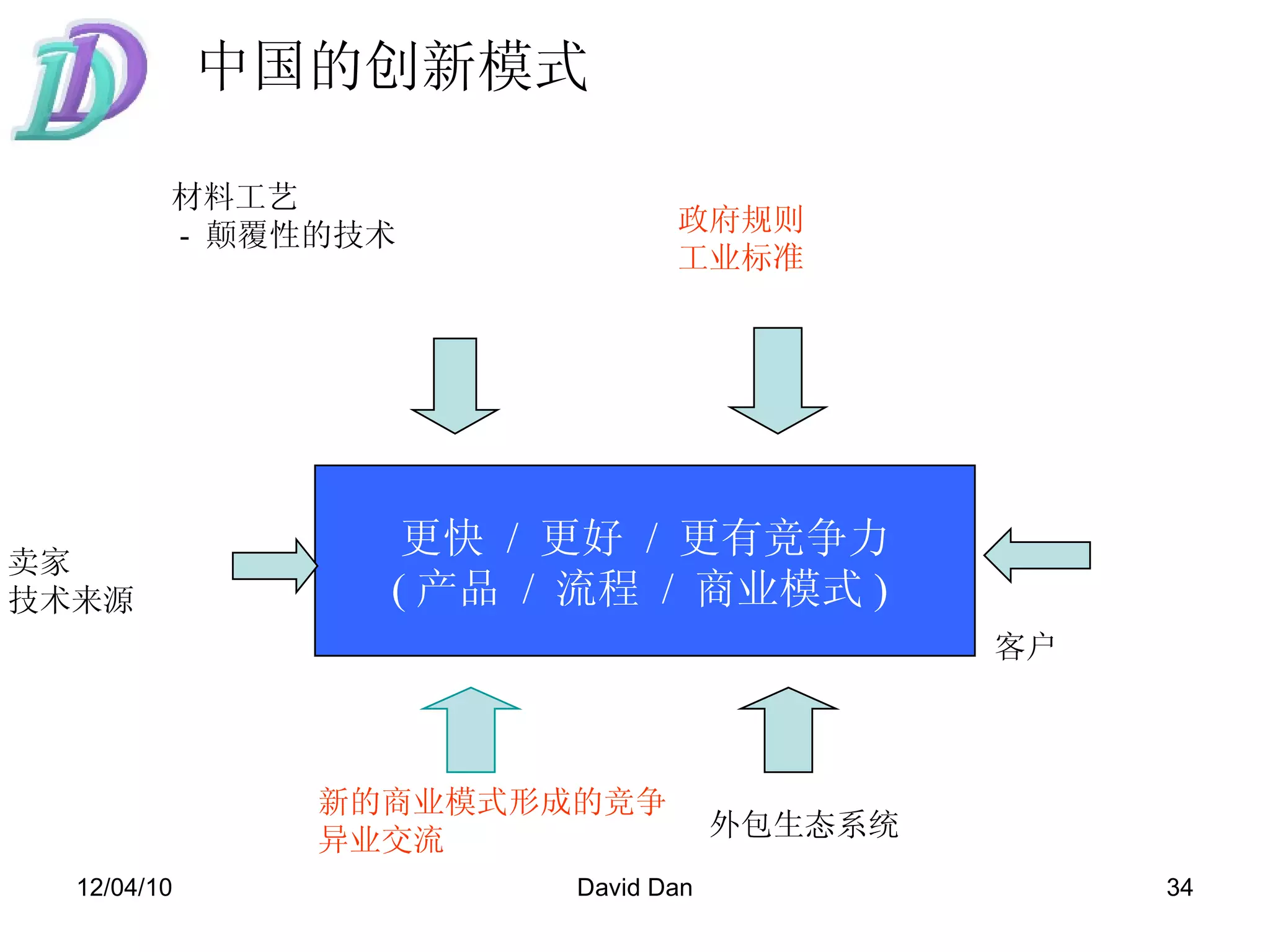 更快   /  更好   /  更有竞争力 ( 产品   /  流程   /  商业模式 )  卖家 技术来源 客户   新的商业模式形成的竞争 异业交流  外包生态系统 材料工艺 -  颠覆性的技术 政府规则   工业标准 中国的创新模式 
