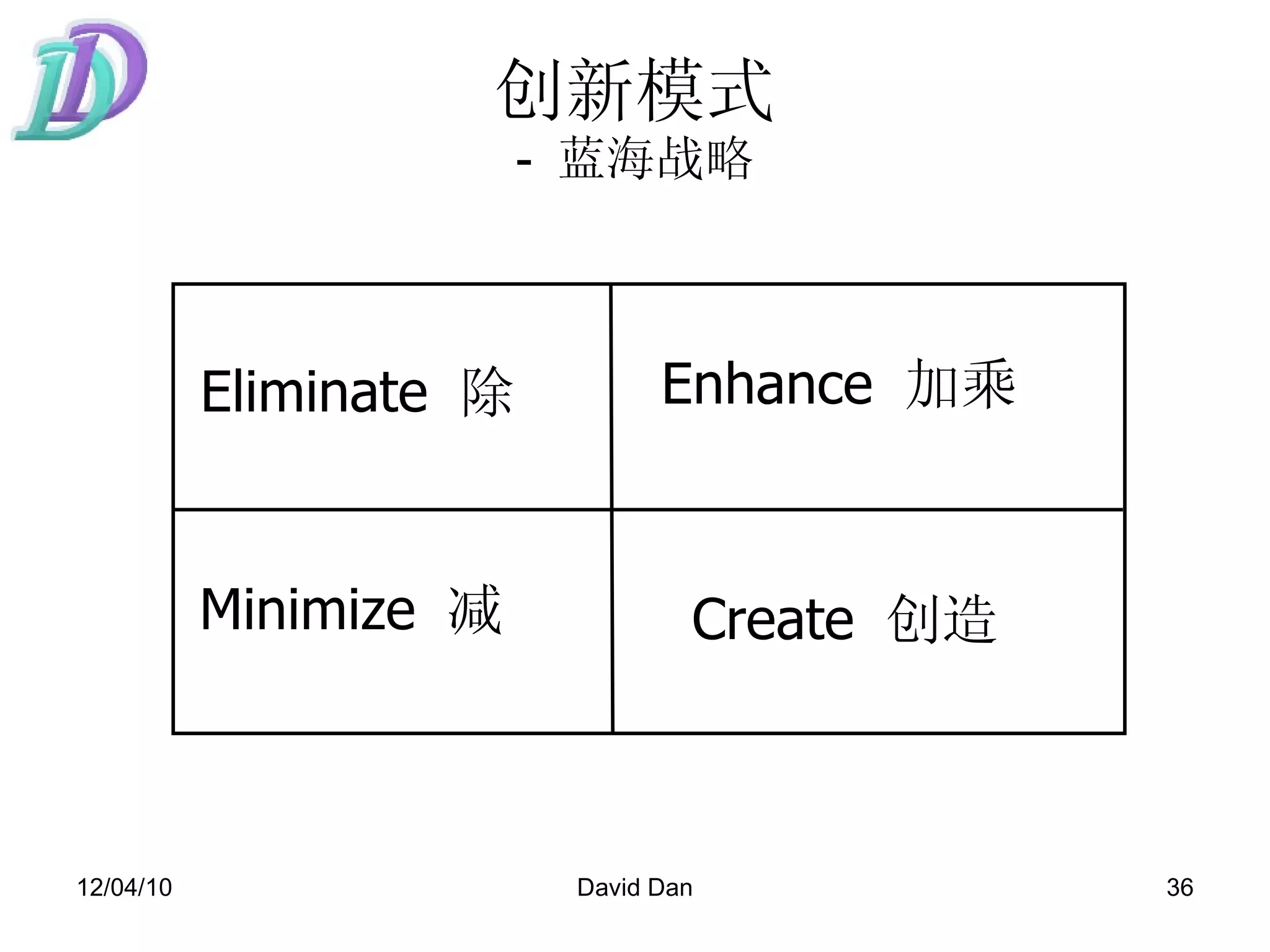 创新模式 -  蓝海战略 Eliminate   除 Minimize   减 Enhance   加乘 Create   创造   