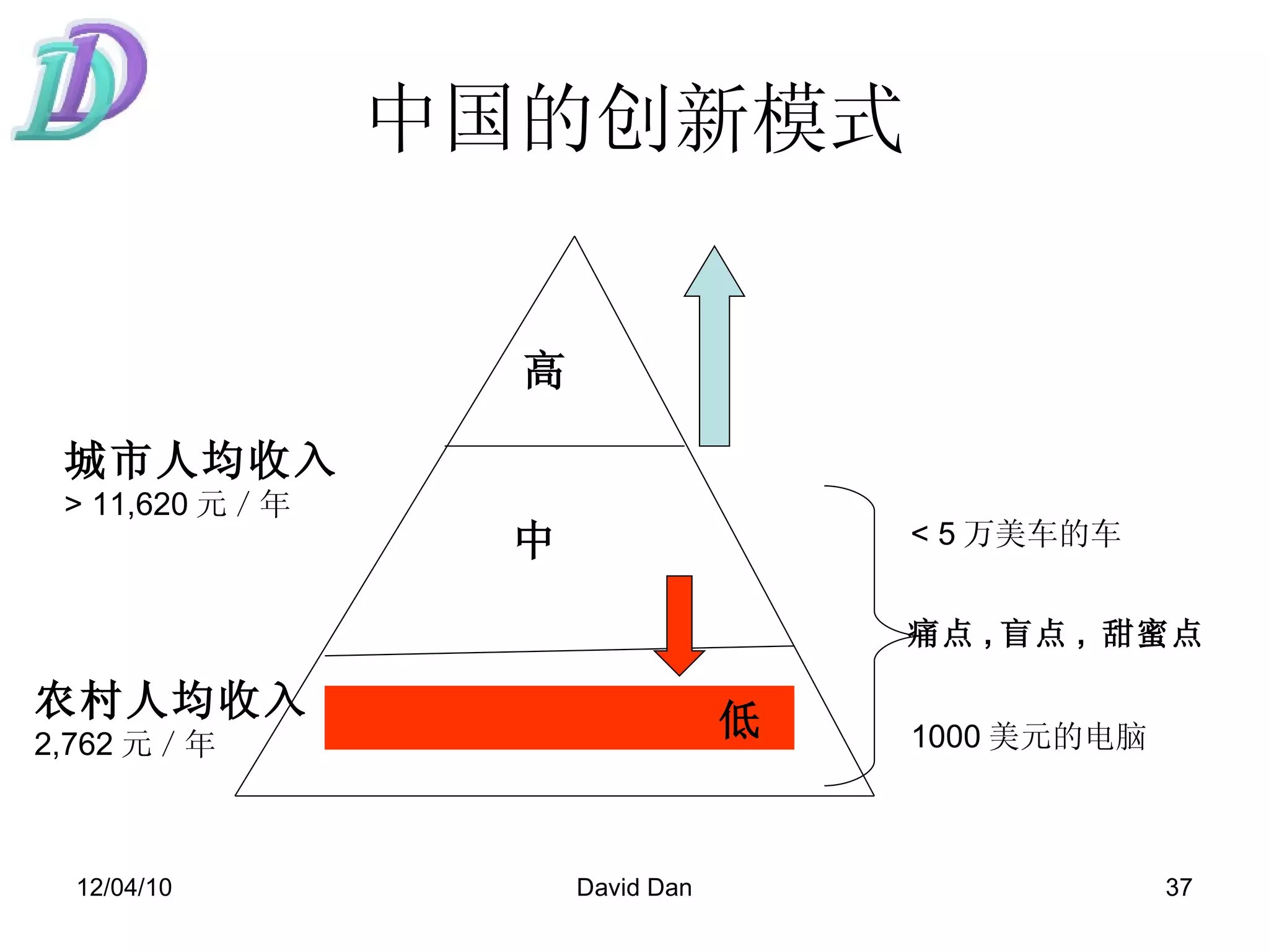中国的创新模式 高 中 低 痛点 , 盲点 ,  甜蜜点 农村人均收入 2,762 元／年 城市人均收入 > 11,620 元／年 <  5 万美车的车 1000 美元的电脑 