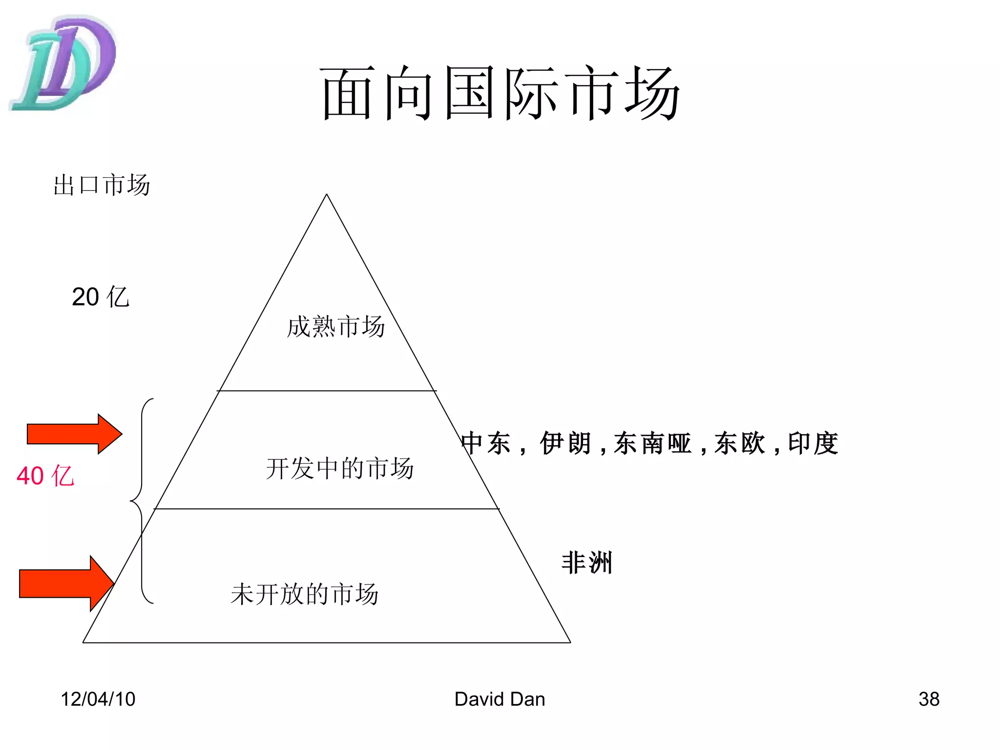 面向国际市场 成熟市场 开发中的市场 未开放的市场 出口市场 20 亿 40 亿 中东 ,  伊朗 , 东南哑 , 东欧 , 印度 非洲 