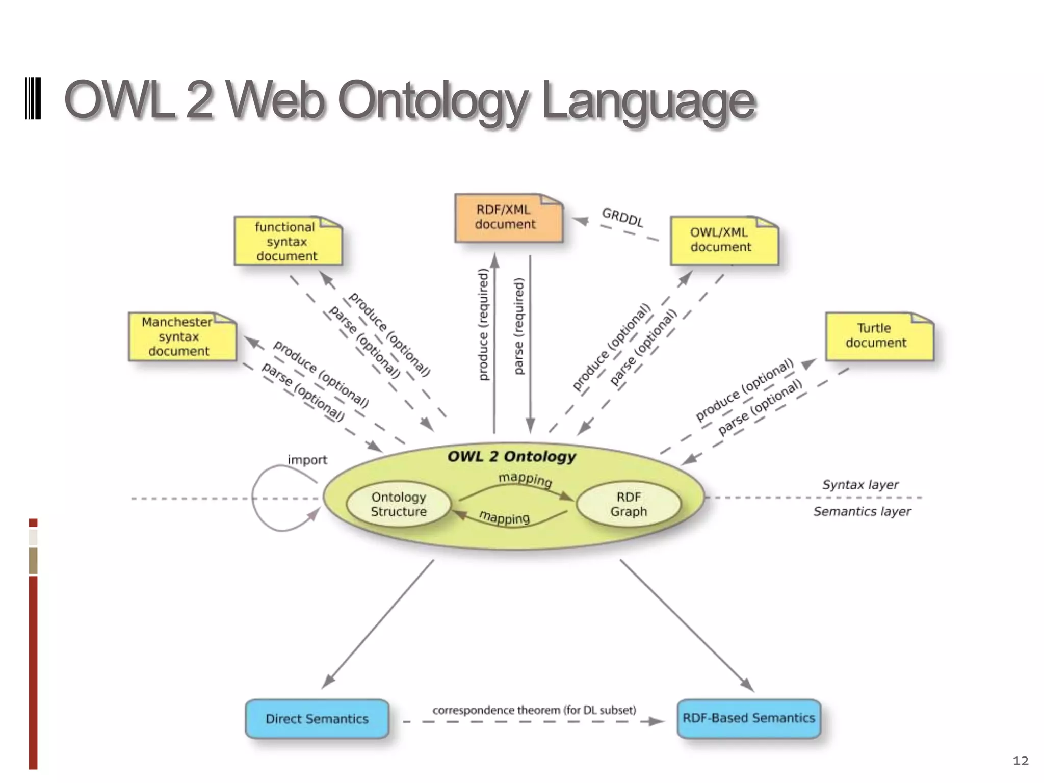 OWL 2 Web Ontology Language12