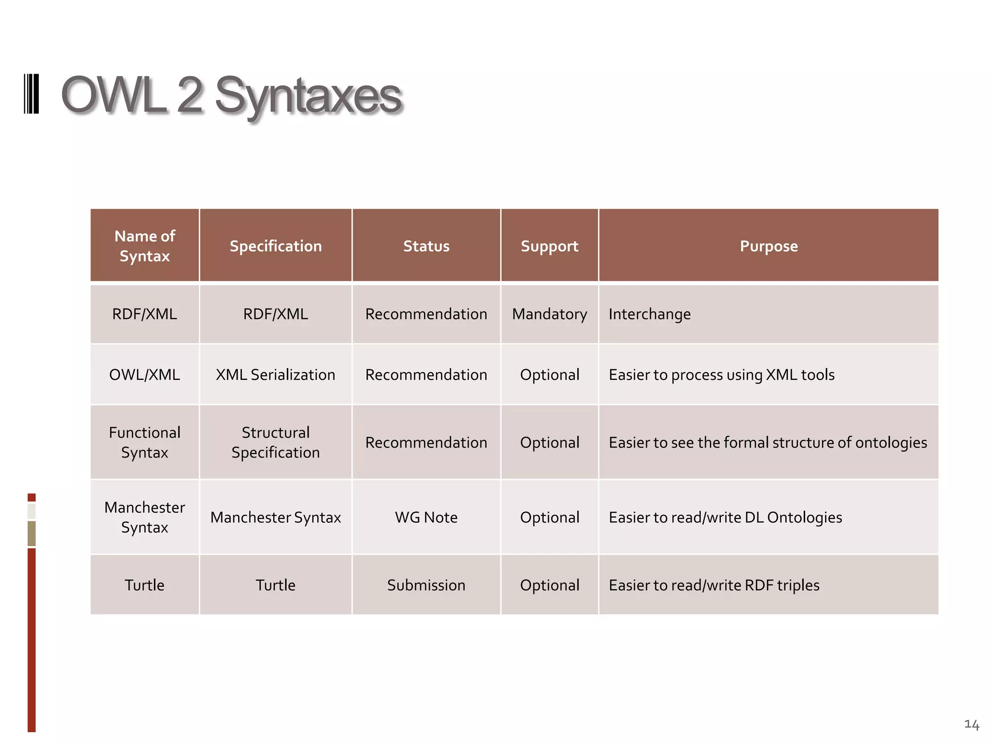 OWL 2 Syntaxes14