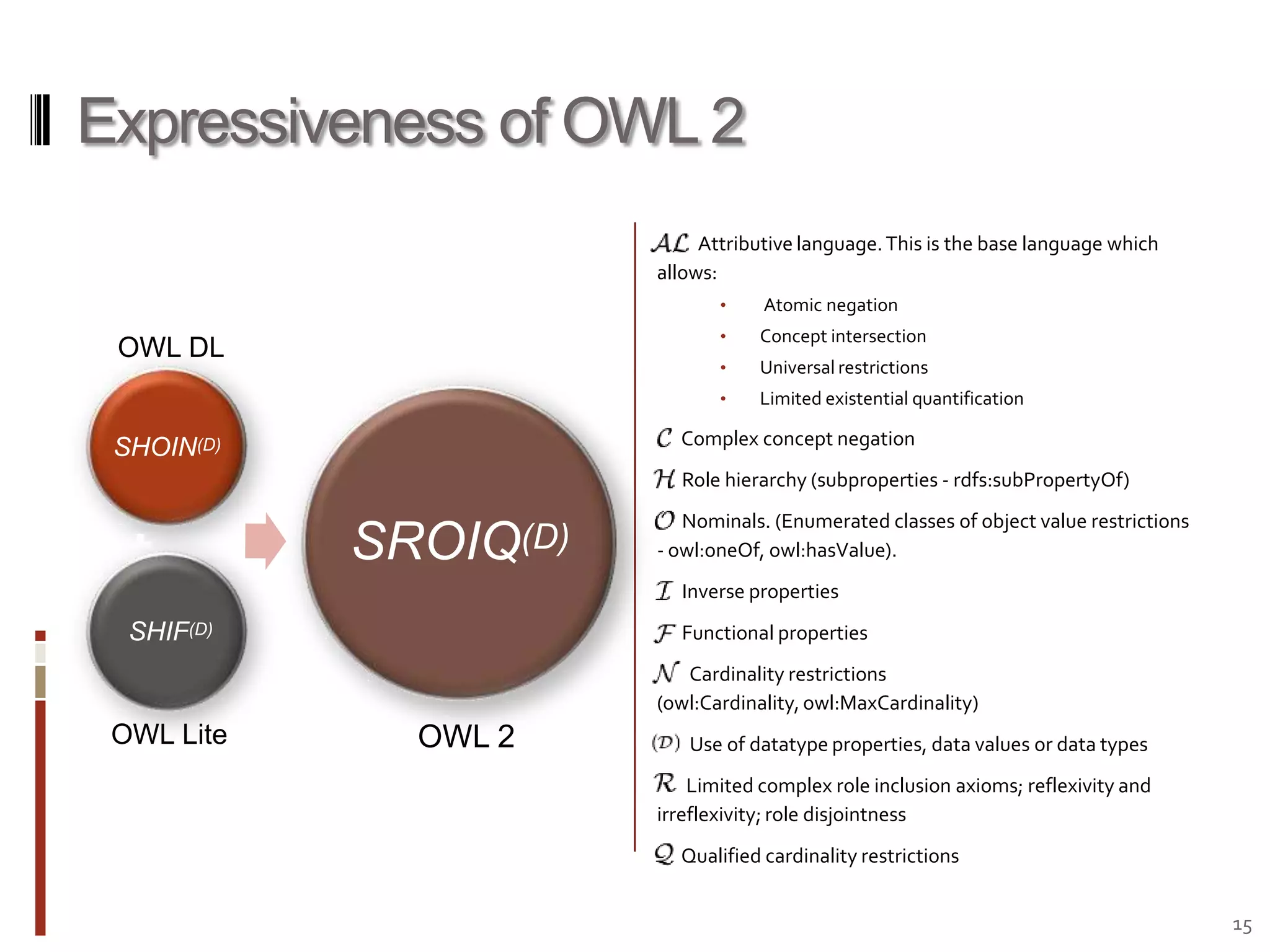 Expressiveness of OWL 2          Attributive language. This is the base language which allows:  Atomic negation