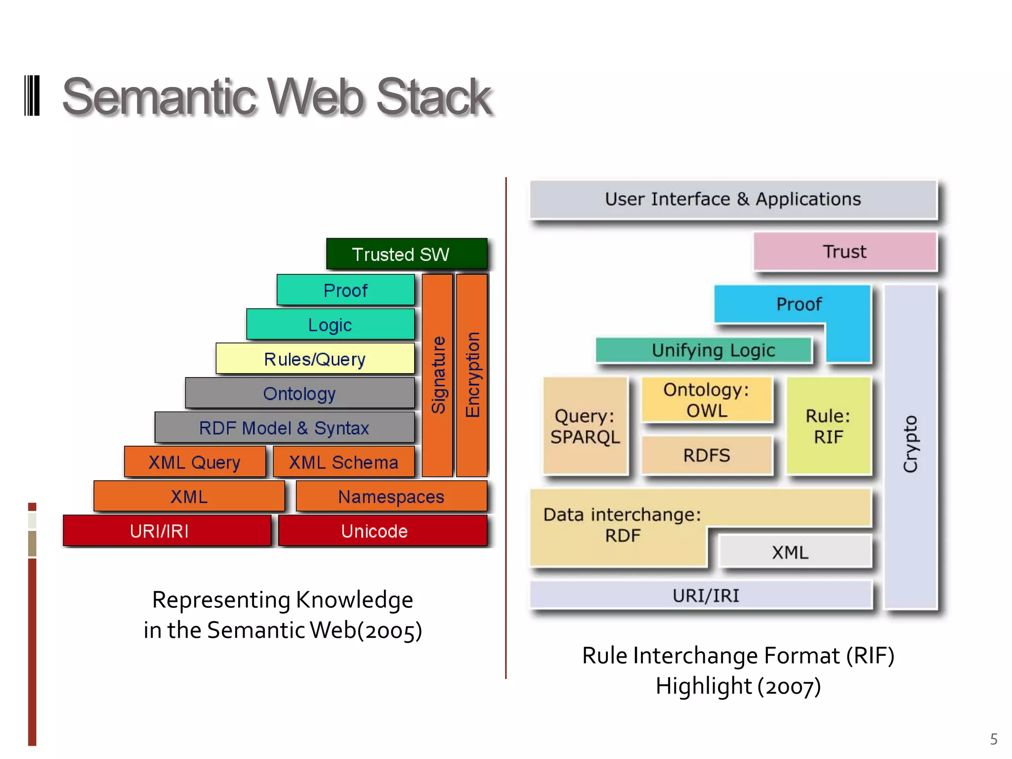 Semantic Web StackRepresenting Knowledgein the Semantic Web(2005)Rule Interchange Format (RIF)Highlight (2007)5