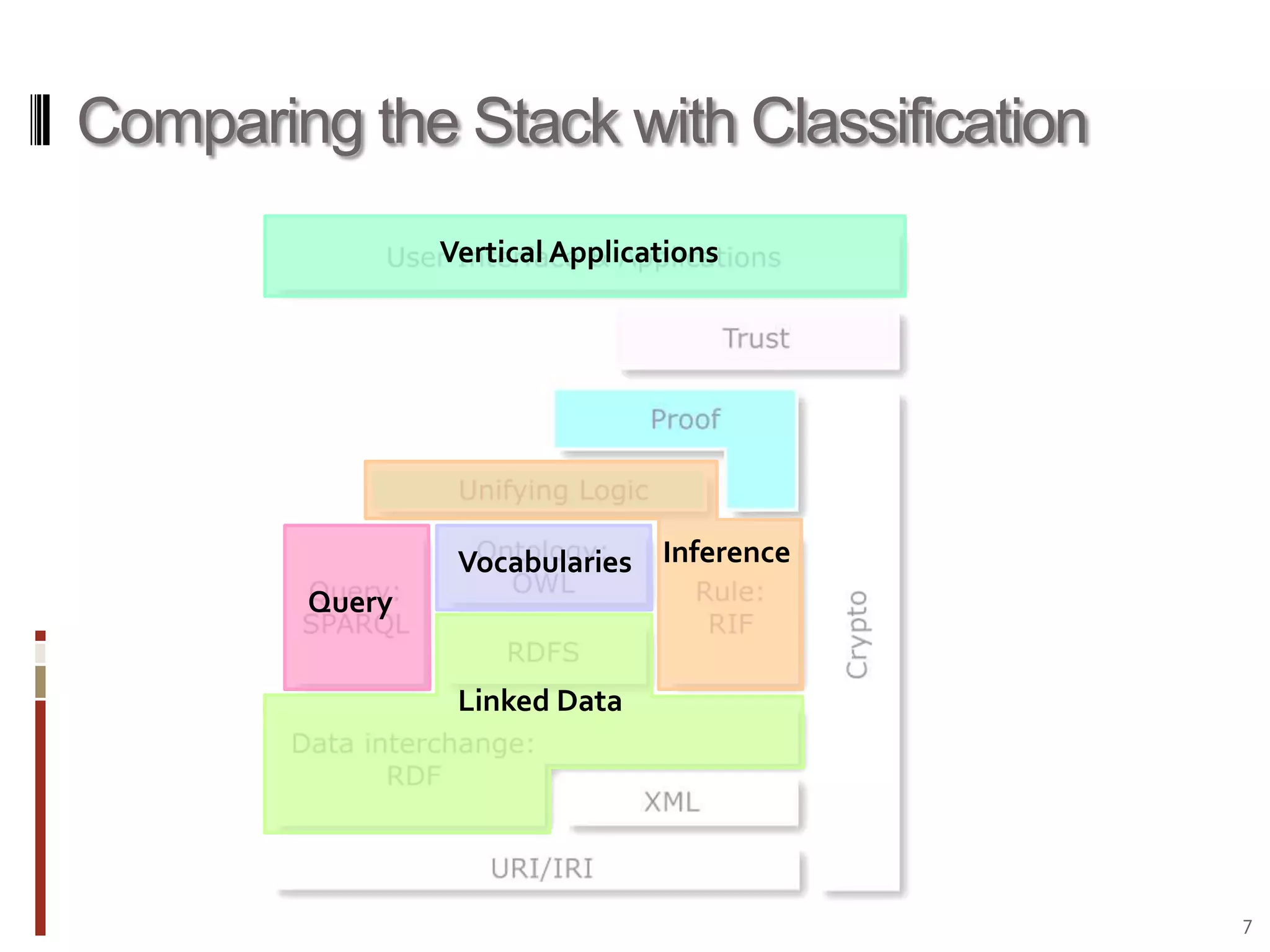 Comparing the Stack with ClassificationVertical ApplicationsInferenceVocabulariesQueryLinked Data7