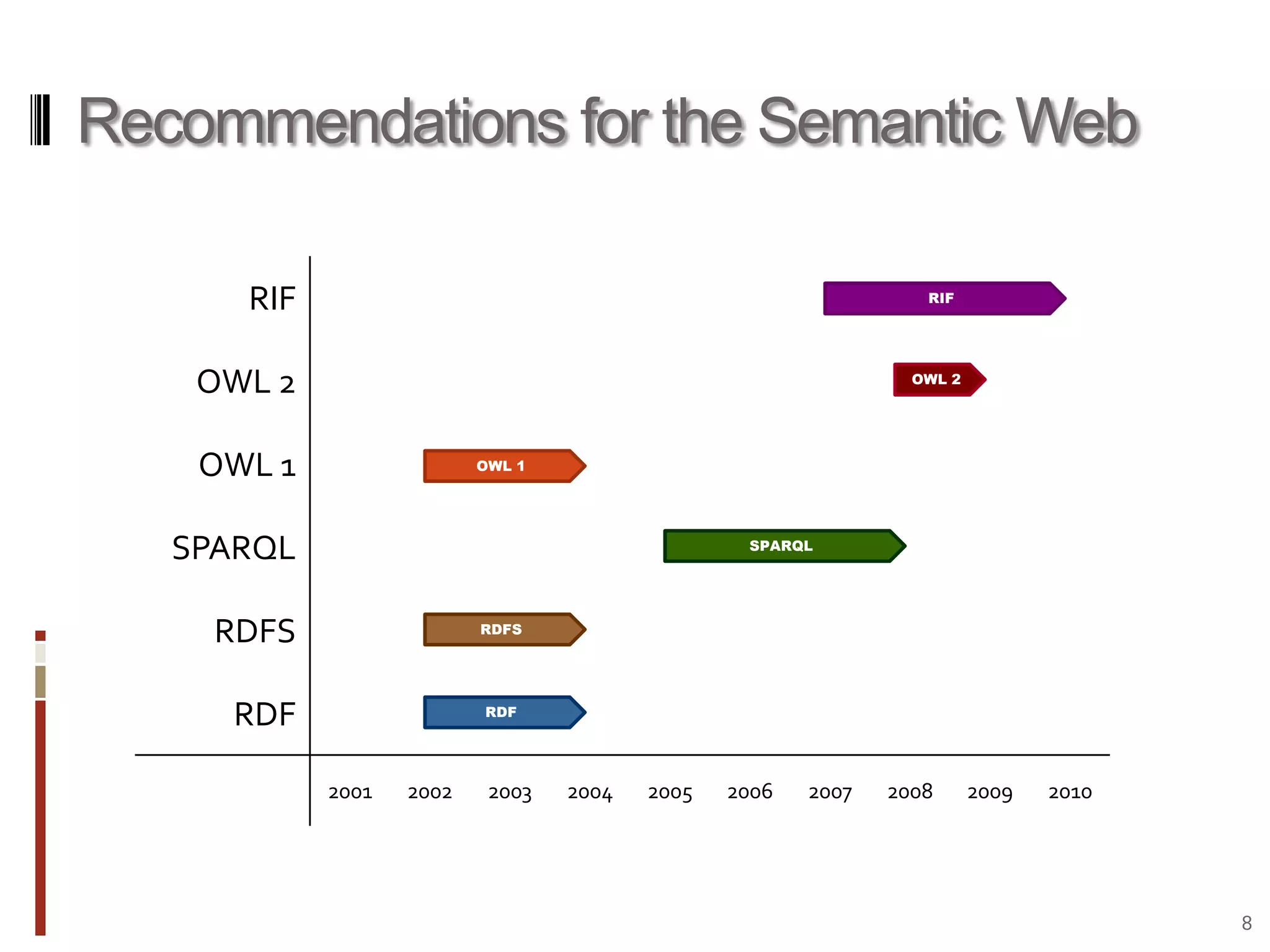 Recommendations for the Semantic Web8RIFOWL 2OWL 1SPARQLRDFSRDF