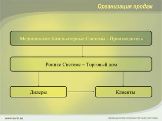 Медицинские Компьютерные Системы - Производитель Роникс Системс – Торговый дом Клиенты Дилеры МЕДИЦИНСКИЕ КОМПЬЮТЕРНЫЕ СИСТЕМЫ www.kardi.ru Организация продаж 