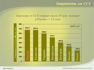 Смертность  от ССЗ МЕДИЦИНСКИЕ КОМПЬЮТЕРНЫЕ СИСТЕМЫ www.kardi.ru Ежегодно от ССЗ умирает около 17 млн. человек! в России — 1,3 млн. Смертность   от ССЗ на 100 тыс. чел. 2009 год Россия Казахстан Украина Белоруссия Болгария Венгрия Польша 