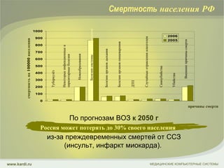 По прогнозам ВОЗ   к 2050 г из-за преждевременных смертей от  ССЗ (инсульт, инфаркт миокарда).   МЕДИЦИНСКИЕ КОМПЬЮТЕРНЫЕ СИСТЕМЫ www.kardi.ru Смертность  населения РФ Россия может потерять до 30% своего населения смертность на 100000 населения причины смерти Туберкулёз Некоторые инфекционные и паразитарные болезни Новообразования Болезни системы  кровообращения Болезни органов дыхания Болезни органов пищеварения ДТП Случайные отравления алкоголем Самоубийства Убийства Внешние причины смерти 