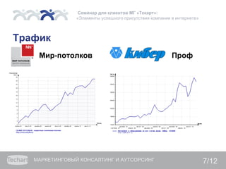 Семинар для клиентов МГ «Текарт»:
                «Элементы успешного присутствия компании в интернете»



Трафик
    Мир-потолков                                         Проф




   МАРКЕТИНГОВЫЙ КОНСАЛТИНГ И АУТСОРСИНГ                                7/12
 