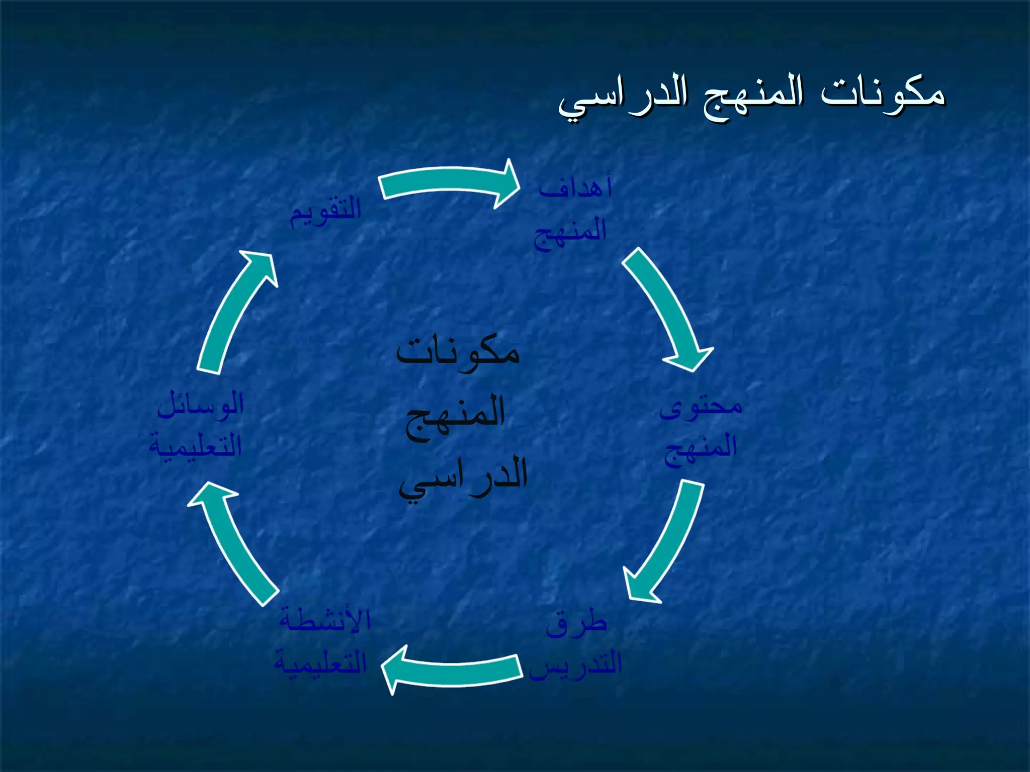 مكونات المنهج الدراسي مكونات المنهج الدراسي  