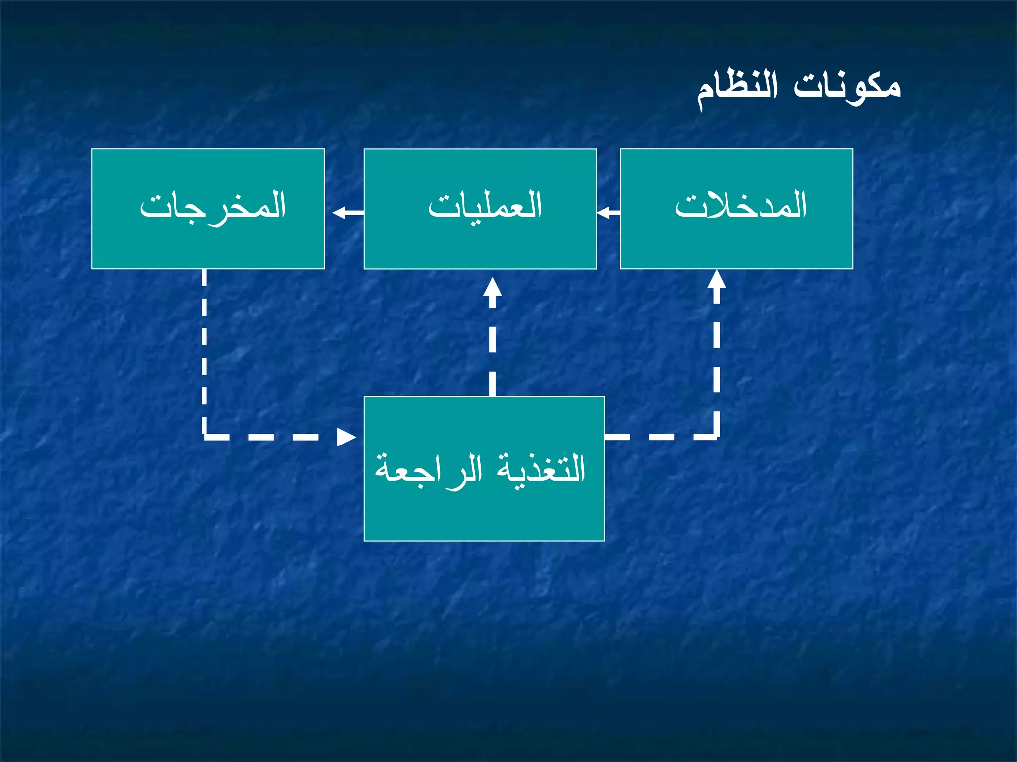 مكونات النظام المدخلات العمليات المخرجات التغذية الراجعة 