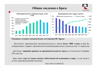 Общие сведения о Бразе
                                                                                                            РБС-БРАТСК


          Производительность алюминия-сырца ,т.тонн                  Производительность труда, тонн/чел
                           в год
                                                           300        Штатная численность,чел    Произ-ть труда      12000
1020
       Производство увеличено более
       чем на 60 т.тонн за счет
                                                           250                                                       10000
1000   повышения эффективности
       оборудования, что эквивалентно                      200                                                       8000
980    строительству 1.5 корпусов
       электролиза.
                                                           150                                                       6000
960
                                                           100                                                       4000
940
                                                            50                                                       2000
920
                                                             0                                                       0
900
                                                                 2001 2002 2003 2004 2005 2006 2007 2008 2009 2010
       2001 2002 2003 2004 2005 2006 2007 2008 2009 2010


Основные технико-экономические достижения ПС Браза:

-  Достигнута максимальная производительность завода более 1000 т.тонн в год без
модернизации ( прирост производства алюминия равносилен строительству 1.5 корпусов)

-  Достигнут мировой уровень по производительности труда по технологии Содерберг
250 тонн/чел

-  Браз имеет одну из самых низких себестоимостей алюминия в мире ( в том числе и
за счет производственной системы)
                                                   ОАО «РУСАЛ БРАТСК»
 