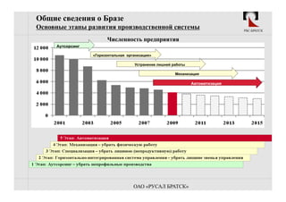 Общие сведения о Бразе
Основные этапы развития производственной системы                                 РБС-БРАТСК

                         Численность предприятия
      Аутсорсинг

                   «Горизонтальная организация»

                                      Устранение лишней работы

                                                         Механизация

                                                                 Автоматизация




                                      ОАО «РУСАЛ БРАТСК»
 