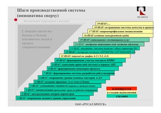 Шаги производственной системы
(инициатива сверху)                                                                                  РБС-БРАТСК

    Вовлечение персонала ( кол-во)
                                                                  19 ШАГ:…
                                                               18 ШАГ: встраивание системы качества в процесс
   С каждым шагом все                                      17 ШАГ: широкопрофильная специализация
   больше и больше                                     16 ШАГ:создание конкурентной среды
   втягиваются людей в                             15 ШАГ:«втягивание» поставщиков услуг
   процесс                                     14 ШАГ: внедрение автоматиз-ной системы обучения
   совершенствования                       13 ШАГ: внедрение системы аудитов ( обход директора 5S)
                                       12 ШАГ:: внедрение системы «ПРОЕКТЫ УЛУЧШЕНИЯ-A3»
                                   11 ШАГ: переход на график 4-2 ( 5-2, 4-2)
                               10 ШАГ: формирование участка контроля КПВО
                            9 ШАГ: адаптация произ-ной системы в корпусе АПГ
                         8 ШАГ: формирование инженеров процесса
                     7 ШАГ: формирование системы разработки раб.стандартов
                 6 ШАГ: сокращение уровня сменных мастеров в ДЭ
             5 ШАГ: создание производ- го и техн-го блока
         4 ШАГ: уменьшение сменности (перевод в дневную смену)
      3 ШАГ: специализация (разделение труда по рабочим операциям)             планируется
   2 ШАГ: централизация замеров параметров                                в стадии выполнения
                                                                                 сделано
1 ШАГ: сокращение цехового уровня управления

                                               ОАО «РУСАЛ БРАТСК»
 