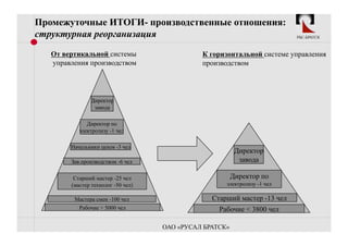 Промежуточные ИТОГИ- производственные отношения:
структурная реорганизация                                                 РБС-БРАТСК



   От вертикальной системы                    К горизонтальной системе управления
   управления производством                   производством




               Директор
                завода

              Директор по
           электролизу -1 чел

        Начальники цехов -3 чел
                                                          Директор
        Зав.производством -6 чел                           завода

         Старший мастер -25 чел                          Директор по
        (мастер технолог -50 чел)                    электролизу -1 чел

         Мастера смен -100 чел                   Старший мастер -13 чел
           Рабочие > 5000 чел                      Рабочие < 3800 чел

                                    ОАО «РУСАЛ БРАТСК»
 