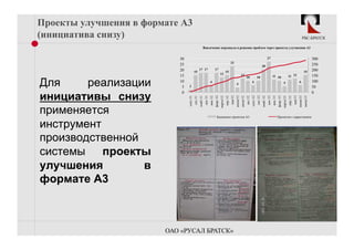 Проекты улучшения в формате А3
(инициатива снизу)                                                                                                                                                                                                                                            РБС-БРАТСК

                                                                Вовлечение персонала в решение проблем через проекты улучшения А3


                           30                                                                                                                                                              27                                                                               300
                                                                                                                    23
                           25                                                                                                                                                   20                                                                                          250
                           20                        17 17                          17                                                                                                                                                                                      200
                                           15                                                             15                                                                                                                                                      15
                                                                                               13                                      12
                           15                                                                                                                    10                   10                             11 10                           11 12                                  150

Для     реализации         10
                            5    2
                                                                           6
                                                                                                                              4
                                                                                                                                                            6                                                              5                             6                  100
                                                                                                                                                                                                                                                                            50

инициативы снизу
                            0                                                                                                                                                                                                                                               0




                                сент./11
                                           окт./11
                                                     нояб./11
                                                                дек./11




                                                                                                                                                                      окт./12


                                                                                                                                                                                           дек./12
                                                                                    февр./12




                                                                                                                                                                                                               февр./13
                                                                                                                                                           сент./12
                                                                                                                    мая/12
                                                                                                                             июня/12




                                                                                                                                                                                                                                               мая/13
                                                                                                                                                                                                                                                        июня/13
                                                                                                                                                                                нояб./12
                                                                          янв./12



                                                                                                          апр./12



                                                                                                                                       июля/12




                                                                                                                                                                                                     янв./13



                                                                                                                                                                                                                                     апр./13



                                                                                                                                                                                                                                                                  июля/13
                                                                                                                                                 авг./12
                                                                                               марта/12




                                                                                                                                                                                                                          марта/13
применяется                                                                            Защищено проектов А3                                                                                                    Проектов с нарастанием

инструмент
производственной
системы проекты
улучшения        в
формате А3



                        ОАО «РУСАЛ БРАТСК»
 