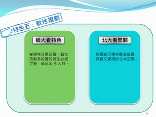 師大看特色         北大看問題

在學生活動活躍，藝文    校園缺乏學生展演或提
活動多設置於師生必經    供藝文資訊的公共空間。
之路，藉此吸 引人群。




                            19
 