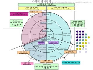 First System ?? ??? ????  ?? Regional/National Global Second System ????? ?????  ??? ??? ? ?? ?? Three Systems of the Economy ????? ?? Market-driven Trading ???? ???? Planned Economy Non-trading ???? District/Local ??? ?? Community Enterprises LETS Third system ??? ??? ??? ??? ????  ?? ?? / ???? ???? ?????? ?????? Neighborhood Self-help Economy Community Economy ??? ??? ?????? ??? ?? Social Firm ?? ???? ??? ???? ??? ??? ?? European Union United Nations ?????? International Diaspora ?????? ??? ??? ???? ?????? Fair Trade Companies ??? ( Black Economy) ??????? ??????? ??? ?? Social Economy ??? ????   ?? : ??? ??? ??? ?? ( ??? .2006)  ?? :Pearce, 2003: 25; Brady, 2003,  ??? . ???? ?? ??? ???? ??? ?? Social Enterprises ???? ?? Voluntary Organizations ???? Family Economy ?? ?? ? ?? ????? ?? ?? 