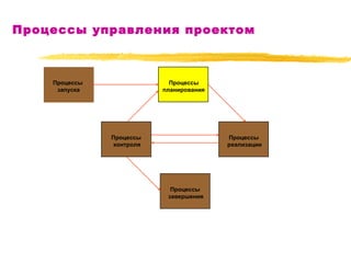 Процессы управления проектом Процессы  запуска Процессы планирования Процессы  контроля Процессы  реализации Процессы  завершения 