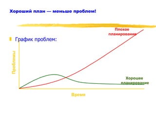 Хороший план — меньше проблем! График проблем: Время Проблемы Хорошее  планирование Плохое  планирование 