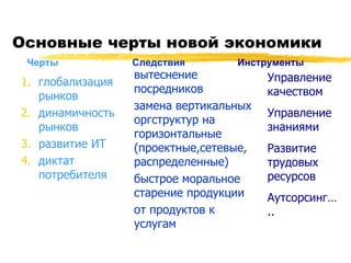 Основные черты новой экономики глобализация рынков динамичность рынков развитие ИТ диктат потребителя вытеснение посредников замена вертикальных оргструктур на горизонтальные (проектные,сетевые, распределенные) быстрое моральное старение продукции от продуктов к услугам Управление качеством  Управление знаниями Развитие трудовых ресурсов Аутсорсинг….. Черты Следствия Инструменты 