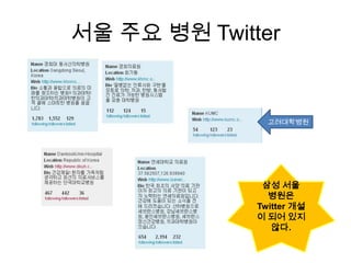 서울주요 병원 Twitter고려대학병원삼성 서울병원은 Twitter 개설이 되어 있지 않다.