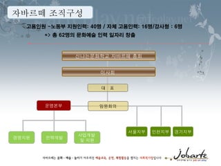 자바르떼 조직구성
   고용인원 -노동부 지원인력: 40명 / 자체 고용인력: 16명/강사형 : 6명
       => 총 62명의 문화예술 인력 일자리 창출



                신나는문화학교 자바르떼 총회


                        이사회


                        대 표



        운영본부            임원회의




                               서울지부   인천지부   경기지부
                 사업개발
경영지원    전략개발
                 및 지원
 