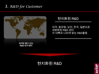 1. R&D for Customer현지화된 R&D미국, 동유럽, 남미, 한국, 일본으로세분화된 R&D 센터각 대륙과 나라에 맞는 R&D활동세계로 뻗어 있는 R&D 연구센터현지화된 R&D