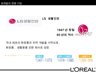 로레알의 경쟁 기업 1947 년 창립 60 년의 역사  LG  생활건강 국내 최초의 화장품과 치약 개발을 시작으로 , 화장품 ,  생활용품 전문 회사로 성장 