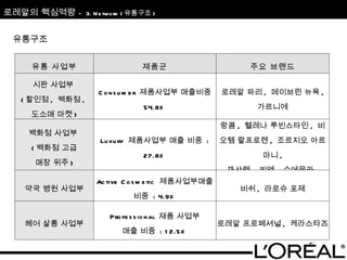 유통구조 로레알의 핵심역량  –  3. Network ( 유통구조 ) 유통 사업부 제품군 주요 브랜드 시판 사업부  ( 할인점 ,  백화점 ,  도소매 마켓 ) Consumer  제품사업부 매출비중  54.8% 로레알 파리 ,  메이브린 뉴욕 ,  가르니에 백화점 사업부  ( 백화점 고급 매장 위주 ) Luxury  제품사업부 매출 비중  : 27.8% 랑콤 ,  헬레나 루빈스타인 ,  비오템 랄프로렌 ,  조르지오 아르마니 , 까샤렐 ,  키엘 ,  슈에무라 , 약국 병원 사업부 Active Cosmetic  제품사업부매출비중  : 4.9% 비쉬 ,  라로슈 포제 헤어 살롱 사업부 Professional  재품 사업부 매출 비중  : 12.5% 로레알 프로페셔널 ,  케라스타즈 