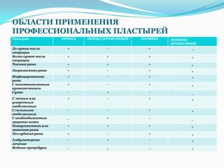 ОБЛАСТИ ПРИМЕНЕНИЯ
ПРОФЕССИОНАЛЬНЫХ ПЛАСТЫРЕЙ
Типы ран:           ЛЕОПЕД   ЛЕОПЕД ПРОЗРАЧНЫЙ   ЛЕОФИКС   ЛЕОФИКС
                                                           ПРОЗРАЧНЫЙ
До суток после        +              -              +              -
операции
Более суток после     +              +              +              +
операции
Чистая рана           +              +              +              +
Загрязненная рана     +              -              +              +
Инфицированная        +              -              +              +
рана
С неостановленным     +              -              +              +
кровотечением
Сухая                 -              +              -              _
С легким или          +              -              +              +
умеренным
отделяемым
С сильными            -              -              +              +
отделяемым
С необходимостью      _              +              -              _
защиты кожи
Поверхностная или     +              +              +              +
зашитая рана
Неглубокая рана       +              -              +              +
Амбулаторное          -              +              -              +
лечение
Водные процедуры      -              +              -              +
 