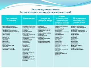 Рекомендуемая заявка
                        (относительно местонахождения аптеки)
                                                                        Аптека
    Аптека при            Фарммаркет             Аптека на           I-й Категории           Медперсонал
     больнице                                  рынке, в метро       (товарооборот            больничных
                                                                   160 тыс.грн/мес,          учреждений
                                                                   2 и более кассы)
ЛЕОПЕД (все размеры)     ЛЕОПЕД (5СМХ7,5СМ,    ЛЕОБАНТ             ЛЕОПЕД (все размеры),   ЛЕОПЕД (все размеры)
ЛЕОПЕД ПРОЗРАЧНЫЙ        5СМХ9СМ,9СМХ10СМ,     ПРОЗРАЧНЫЙ,         ЛЕОПЕД                  ЛЕОПЕД ПРОЗРАЧНЫЙ
(все размеры)            9СМХ15СМ)             ЛЕОБАНТ АССОРТИ ,   ПРОЗРАЧНЫЙ              (все размеры)
ЛЕОФИКС (все размеры)    ЛЕОПЕД                ЛЕОБАНТ АССОРТИ     (все размеры),          ЛЕОФИКС (все размеры)
ЛЕОФИКС ПРОЗРАЧНЫЙ       ПРОЗРАЧНЫЙ            СТРЕЙЧ,             ЛЕОФИКС (все размеры)   ЛЕОФИКС ПРОЗРАЧНЫЙ
(все размеры)            (5СМХ7,5СМ,           ЛЕОБАНТ ДЕТСКИЙ,    ЛЕОФИКС                 (все размеры)
ЛЕОСТРЕЙЧ                5СМХ9СМ, 9СМХ10СМ),   ЛЕОБАНТ             ПРОЗРАЧНЫЙ              ЛЕОСТРЕЙЧ
(все размеры)            ЛЕОФИКС               ЭКОНОМНЫЙ           (все размеры)           (все размеры)
ЛЕОДЕРМ                  (10МХ2,5СМ,10МХ5СМ    ЛЕОБАНТ             ЛЕОСТРЕЙЧ               ЛЕОДЕРМ
(все размеры)            ЛЕОФИКС               УНИВЕРСАЛЬНЫЙ,      (все размеры)           (все размеры)
ЛЕОАЙД                   ПРОЗРАЧНЫЙ            ЛЕОБАНТ             ЛЕОАЙД,                 ЛЕОАЙД
ЛЕОПЛАСТ                 (10МХ5СМ)             ИНЪЕКЦИОННЫЙ,       ЛЕОПЛАСТ                ЛЕОПЛАСТ
(все размеры)            ЛЕОСТРЕЙЧ             ЛЕОБАНТ САНБАНТ     (все размеры),          (все размеры)
ЛЕОТРАНС                 (все размеры)                             ЛЕОТРАНС                ЛЕОТРАНС
№24, №12,№6,№4           ЛЕОАЙД,                                   (5МХ1,25СМ, 5МХ2,5СМ,   №24, №12,№6,№4
ЛЕОПОР                   ЛЕОПЛАСТ                                  5МХ5СМ),                ЛЕОПОР
№24, №12,№6,№4           (все размеры),                            ЛЕОПОР                  №24, №12,№6,№4
ЛЕОБАНТ САНБАНТ          ЛЕОТРАНС                                  (5МХ1,25СМ, 5МХ2,5СМ,   ЛЕОБАНТ САНБАНТ
                         (5МХ1,25СМ,                               5МХ5СМ),
                         5МХ2,5СМ, 5МХ5СМ),                        ЛЕОБАНТЫ,
                         ЛЕОПОР                                    ЛЕОБАНТ САНБАНТ
                         (5МХ1,25СМ,                               ЛЕОСАН
                         5МХ2,5СМ, 5МХ5СМ),
                         ЛЕОБАНТЫ,
                         ЛЕОБАНТ САНБАНТ
                         ЛЕОСАН
 