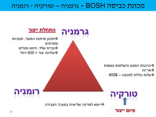 ‫מכונת כביסה ‪ - BOSH‬גרמניה – טורקיה - רומניה‬



 ‫‪‬תכנון ופיתוח המוצר, תוכניות‬
                      ‫ומפרטים‬
     ‫‪‬בניית שלד, חיווט ופנלים‬
      ‫‪‬עלויות יצור = 005 דולר‬


                                                     ‫‪‬הרכבת המנוע והשלמות נוספות‬
                                                                           ‫‪‬אריזה‬
                                                        ‫‪‬עלות כוללת למכונה – $006‬




                    ‫‪ ‬ייצוא למדינה שלישית במערך הצבירה‬
‫62‬
 