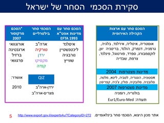 ‫סקירת הסכמי הסחר של ישראל‬

‫*הסכם‬          ‫הסכמי סחר‬        ‫הסכם סחר עם‬                         ‫הסכם סחר עם ארצות‬
‫מרקוסור‬        ‫בילטרליים‬        ‫מדינות אפט"א‬                         ‫הקהילה האירופית‬
 ‫7002‬                             ‫3991 ‪EFTA‬‬
‫אורוגוואי‬        ‫ארה"ב‬               ‫איסלנד‬                    ‫אוסטריה, איטליה, אירלנד, בלגיה,‬
‫ארגנטינה‬         ‫טורקיה‬           ‫ליכטנשטיין‬                 ‫גרמניה, דנמרק, הולנד, בריטניה יוון,‬
  ‫ברזיל‬            ‫ירדן‬              ‫נורבגיה‬                  ‫לוקסמבורג, ספרד, פורטוגל, פינלנד,‬
                                                                         ‫צרפת, שבדיה‬
 ‫פרגוואי‬         ‫מקסיקו‬               ‫שווייץ‬
                  ‫קנדה‬
                                                                 ‫מדינות מצטרפות 4002‬
 ‫אושרר:‬            ‫‪QIZ‬‬                                       ‫אסטוניה, הונגריה, לטביה, ליטא, מלטה,‬
                                                             ‫סלובניה, סלובקיה, פולין, צ'כיה, קפריסין‬
    ‫0102‬         ‫ירדן-ארה"ב‬                                       ‫מדינות מצטרפות 7002‬
               ‫מצרים-ארה"ב‬                                             ‫בולגריה, רומניה‬
                                                                   ‫תעודה: ‪Eur1/Euro-Med‬‬



‫5‬     ‫272=‪http://www.export.gov.il/experts4u/?CategoryID‬‬   ‫אתר מכון היצוא, הסכמי סחר בינלאומיים.‬
 