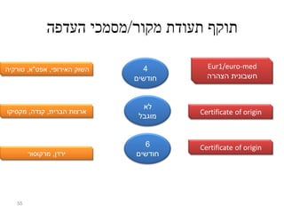‫תוקף תעודת מקור/מסמכי העדפה‬

‫השוק האירופי, אפט"א, טורקיה‬     ‫4‬        ‫‪Eur1/euro-med‬‬
                              ‫חודשים‬     ‫חשבונית הצהרה‬


                                ‫לא‬
‫ארצות הברית, קנדה, מקסיקו‬              ‫‪Certificate of origin‬‬
                               ‫מוגבל‬


                                ‫6‬      ‫‪Certificate of origin‬‬
        ‫ירדן, מרקוסור‬         ‫חודשים‬




   ‫55‬
 