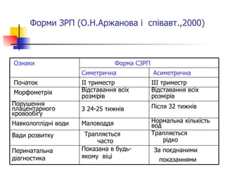 Форми ЗРП (О.Н.Аржанова і  співавт.,2000) Трапляється  рідко   Трапляється  часто   Вади розвитку  Нормальна кількість вод   Маловоддя   Навколоплідні води   Після 32 тижнів  З 24-25 тижнів   Порушення плацентарного кровообігу   Відставання всіх розмірів   Відставання всіх розмірів   Морфометрія   За поєднаними  показаннями   Показана в будь-якому  віці   Перинатальна діагностика   III  триместр   II  триместр   Початок   Асиметрична Симетрична  Форма СЗРП   Ознаки 