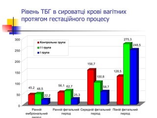Рівень ТБГ в сироватці крові вагітних протягом гестаційного процесу 