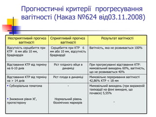 Прогностичні критерії  прогресування  вагітності (Наказ №624 від03.11.2008) Мимовільний викидень (при вираженій тахікардії на фон і викидня, що почався ) 5,55% - - Нормальний рівень біохімічних маркерів  Субхоріальна гематома Зниження рівня ХГ, прогестерону Мимовільне переривання вагітності 42,86% КТР  <  18 мм Ріст плода в динаміці Відставання КТР від терміну на  >  14 днів При прогресуванні відставання КТР: мимовільний викидень 60%, вагітність, що не розвивається 40% Ріст плідного яйця в динаміці Відставання КТР від терміну на 6-10 днів Вагітність, яка не розвивається 100% Серцебиття при КТР  6 мм або 10 мм, відсутність  брадікардії Відсутність серцебиття при КТР  6 мм або 10 мм,  брадікардія Результат вагітності Сприятливий прогноз  вагітності Несприятливий прогноз вагітності  