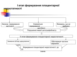 I етап формування плацентарної недостатності   Загроза  переривання  вагітності  Самовільне переривання  вагітності  Викидень, що не  відбувся  Порушення інвазії цитотрофобласту II етап формування плацентарної недостатності  Зниження об’єму циркулюючих  судин Облітерація частини ворсинок Формування плацентарної недостатності  до 23  тижнів 