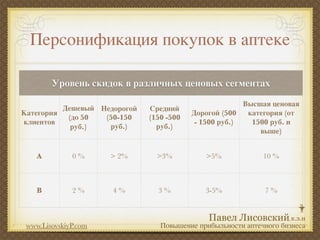 Персонификация покупок в аптеке

        Уровень скидок в различных ценовых сегментах
                                                        Высшая ценовая
          Дешевый Недорогой   Средний
Категория                                 Дорогой (500   категория (от
           (до 50  (50-150    (150 -500
клиентов                                   - 1500 руб.)   1500 руб. и
            руб.)   руб.)       руб.)
                                                            выше)


    A         0 %     > 2%      >3%          >5%             10 %



    B         2 %     4 %       3 %          3-5%            7 %



 www.LisovskiyP.com              Повышение прибыльности аптечного бизнеса
 