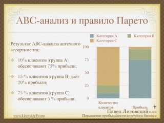 ABC-анализ и правило Парето
                                          Категория А         Категория B
                                          Категория С
Результат ABC-анализа аптечного
                                100
ассортимента:

   10% клиентов (группа А)          75
   обеспечивают 75% прибыли;
                                    50
   15 % клиентов (группа В) дает
   20% прибыли;
                                    25
   75 % клиентов (группа С)
   обеспечивают 5 % прибыли.         0
                                           Количество
                                           клиентов           Прибыль

 www.LisovskiyP.com                Повышение прибыльности аптечного бизнеса
 